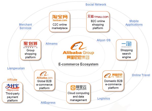 Alibaba Group Introduction