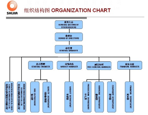 Gm Org Chart