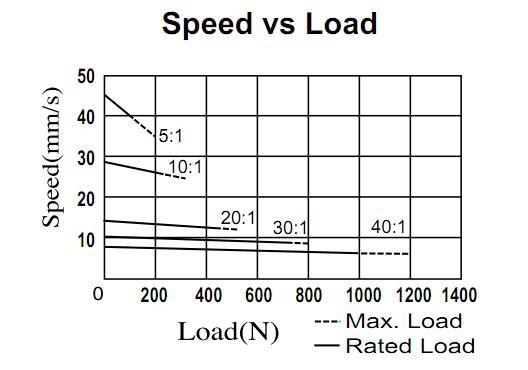 speed vs loadqvhmah