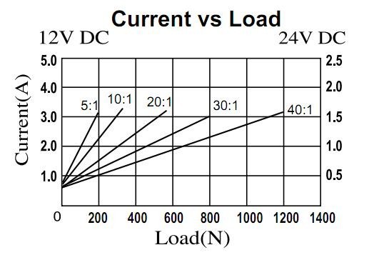 current vs loadnl0syf