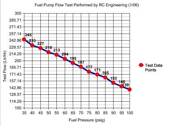 255lph curve