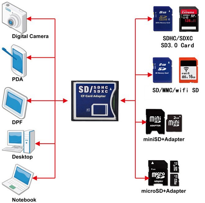 Карта памяти sd sdhc sdxc