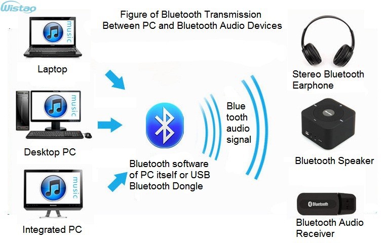 Bluetooth схема работы