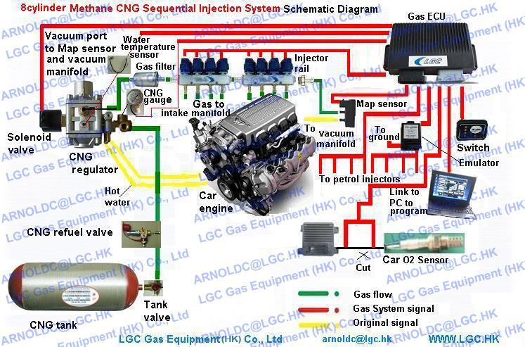 Methane CNG Sequential injection System(for 8cylinder EFI/MPI gasoline engines) Visualized Installation Diagram for reference: