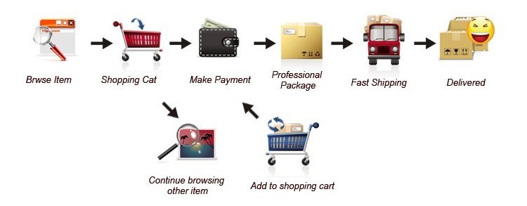 shopping process