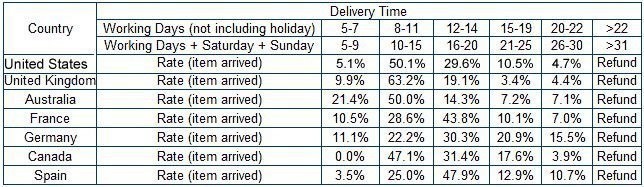 delivery time frame